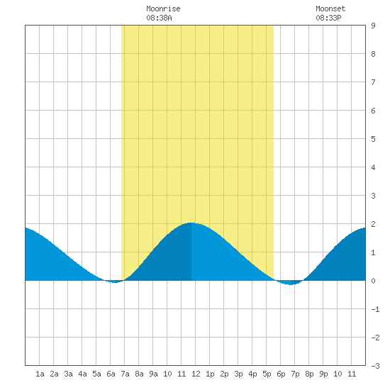Cedar Run tide chart for Sunday, February 14, 2021