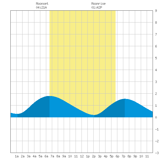 Cedar Run tide chart for Tuesday, February 23, 2021
