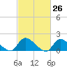 Cedar Run tide chart for Friday, February 26, 2021
