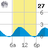 Cedar Run tide chart for Saturday, February 27, 2021