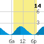 Cedar Run tide chart for Sunday, March 14, 2021