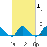 Cedar Run tide chart for Monday, March 1, 2021