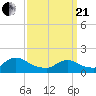 Cedar Run tide chart for Sunday, March 21, 2021