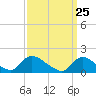 Cedar Run tide chart for Thursday, March 25, 2021