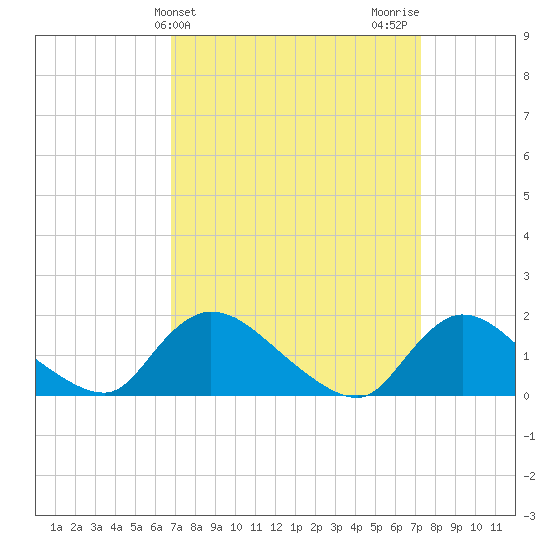 Cedar Run tide chart for Friday, March 26, 2021