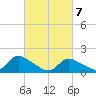 Cedar Run tide chart for Sunday, March 7, 2021