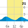 Cedar Run tide chart for Wednesday, April 21, 2021