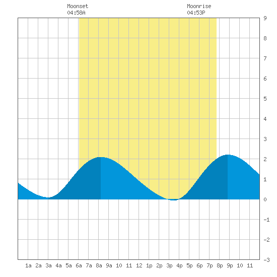Cedar Run tide chart for Saturday, April 24, 2021