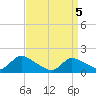 Cedar Run tide chart for Monday, April 5, 2021