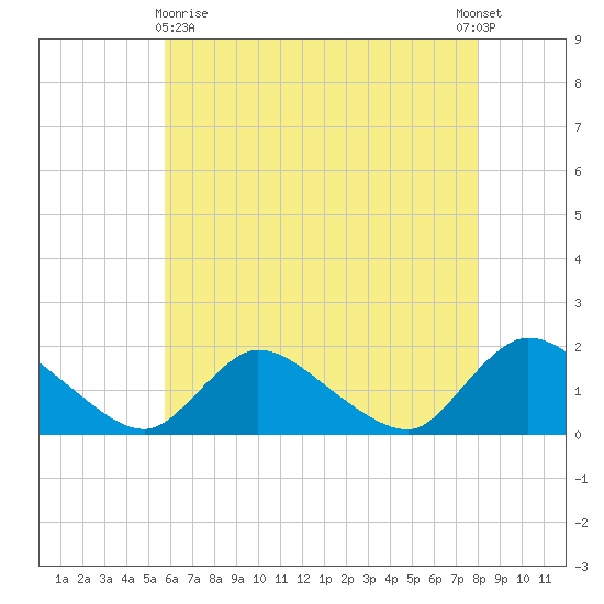 Cedar Run tide chart for Monday, May 10, 2021