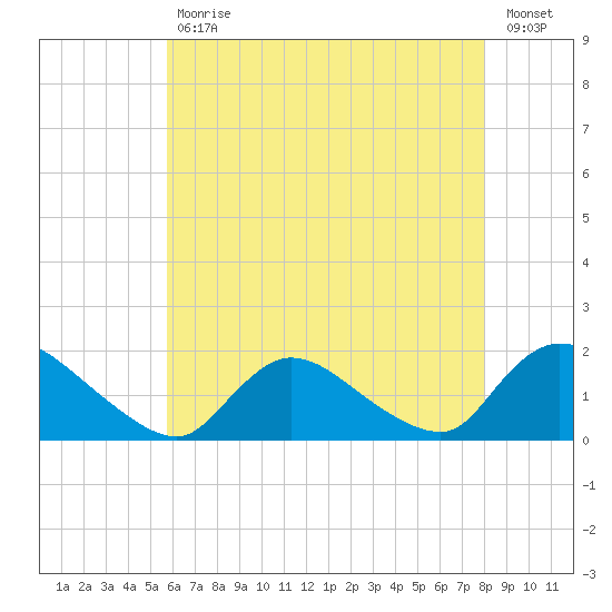 Cedar Run tide chart for Wednesday, May 12, 2021