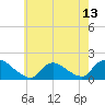 Cedar Run tide chart for Thursday, May 13, 2021
