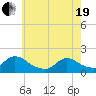 Cedar Run tide chart for Wednesday, May 19, 2021