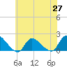 Cedar Run tide chart for Thursday, May 27, 2021