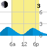 Cedar Run tide chart for Monday, May 3, 2021