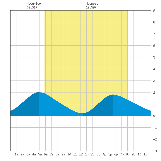 Cedar Run tide chart for Tuesday, May 4, 2021