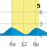 Cedar Run tide chart for Wednesday, May 5, 2021