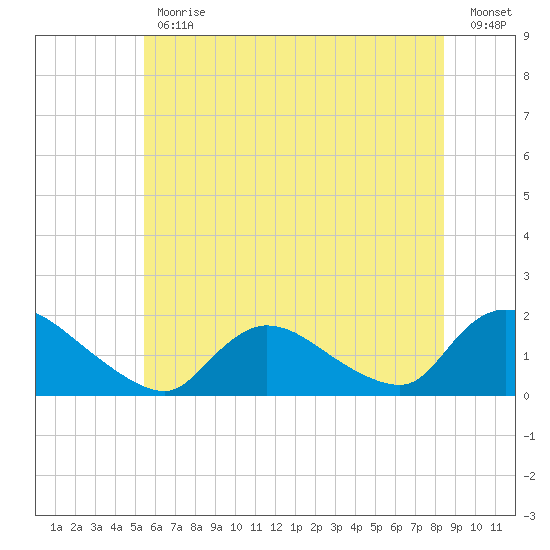 Cedar Run tide chart for Friday, June 11, 2021