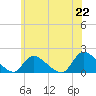 Cedar Run tide chart for Tuesday, June 22, 2021