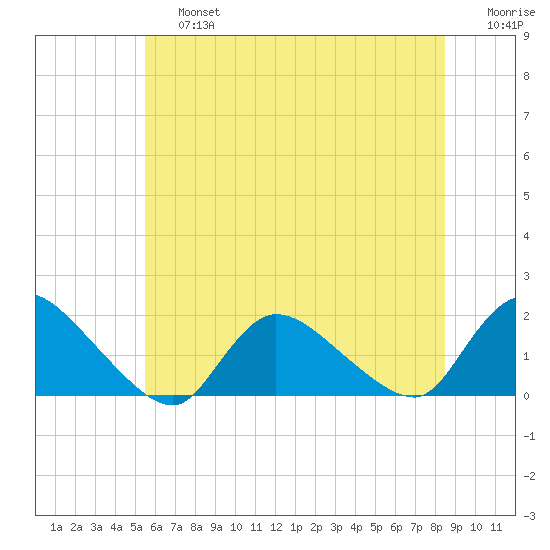 Cedar Run tide chart for Saturday, June 26, 2021