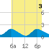 Cedar Run tide chart for Thursday, June 3, 2021