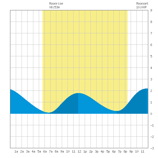 Cedar Run tide chart for Sunday, July 11, 2021