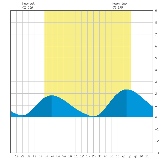 Cedar Run tide chart for Tuesday, July 20, 2021