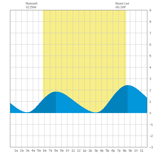 Cedar Run tide chart for Wednesday, July 21, 2021