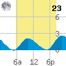 Cedar Run tide chart for Friday, July 23, 2021