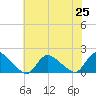 Cedar Run tide chart for Sunday, July 25, 2021