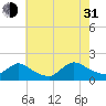 Cedar Run tide chart for Saturday, July 31, 2021