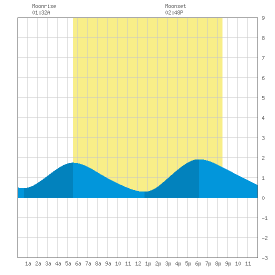Cedar Run tide chart for Saturday, July 3, 2021