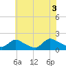 Cedar Run tide chart for Saturday, July 3, 2021