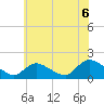 Cedar Run tide chart for Tuesday, July 6, 2021