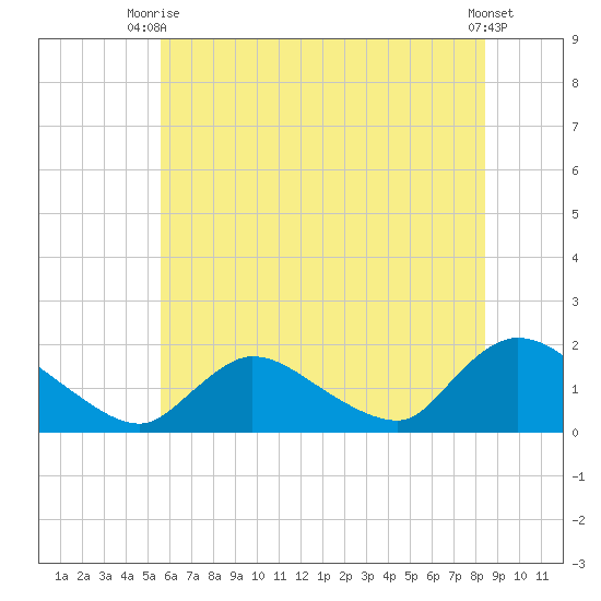 Cedar Run tide chart for Thursday, July 8, 2021
