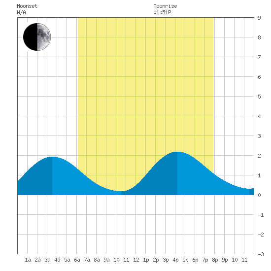 Cedar Run tide chart for Sunday, August 15, 2021