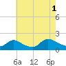 Cedar Run tide chart for Sunday, August 1, 2021