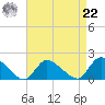 Cedar Run tide chart for Sunday, August 22, 2021