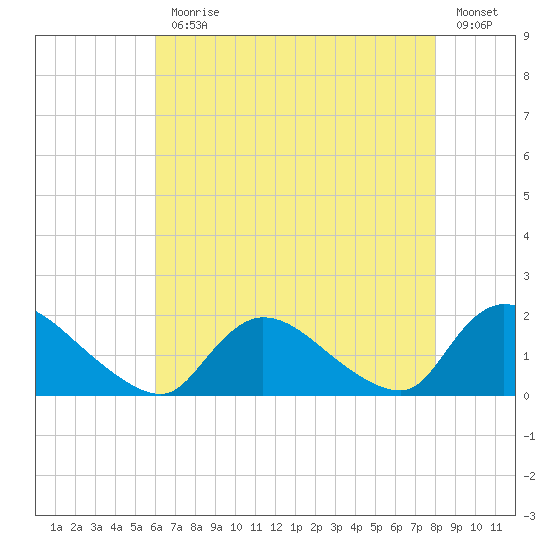 Cedar Run tide chart for Monday, August 9, 2021