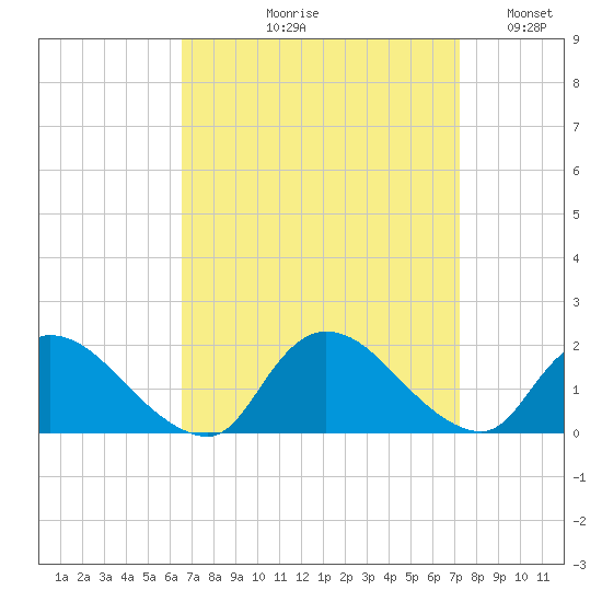 Cedar Run tide chart for Friday, September 10, 2021