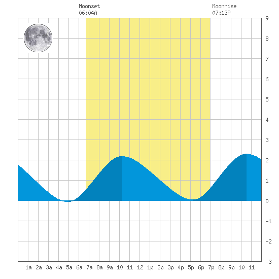 Cedar Run tide chart for Monday, September 20, 2021