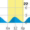 Cedar Run tide chart for Wednesday, September 22, 2021