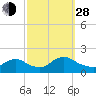 Cedar Run tide chart for Tuesday, September 28, 2021