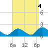 Cedar Run tide chart for Saturday, September 4, 2021