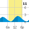 Cedar Run tide chart for Monday, October 11, 2021