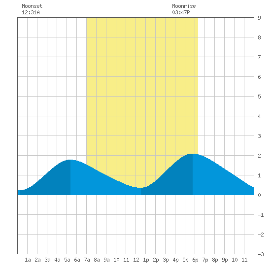 Cedar Run tide chart for Thursday, October 14, 2021