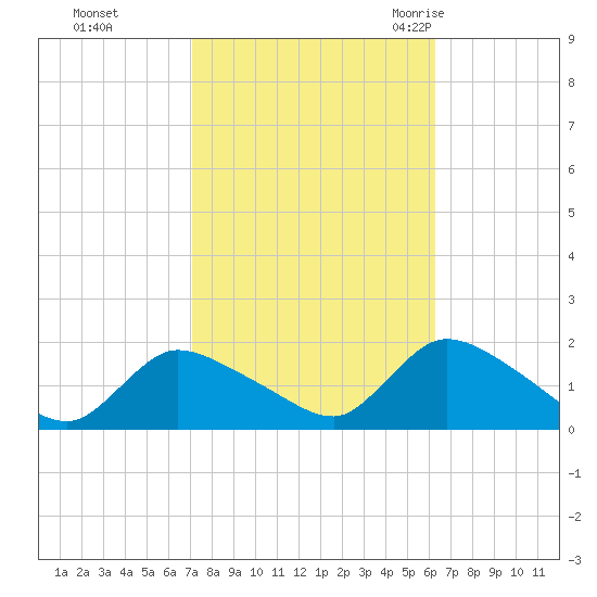 Cedar Run tide chart for Friday, October 15, 2021