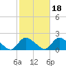 Cedar Run tide chart for Monday, October 18, 2021