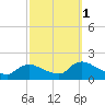Cedar Run tide chart for Friday, October 1, 2021