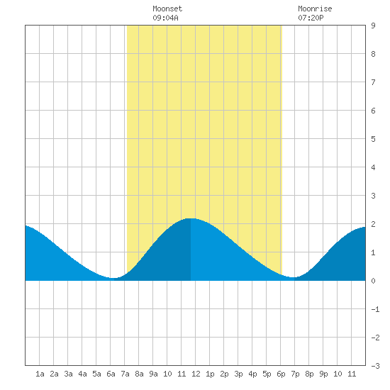 Cedar Run tide chart for Friday, October 22, 2021